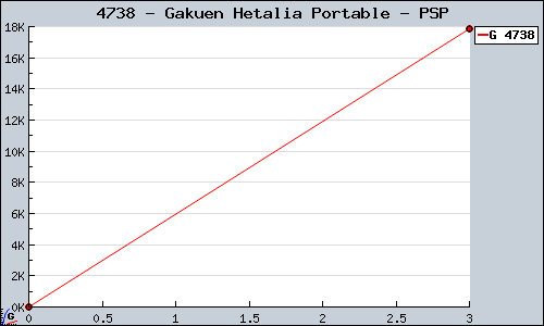 Known Gakuen Hetalia Portable PSP sales.