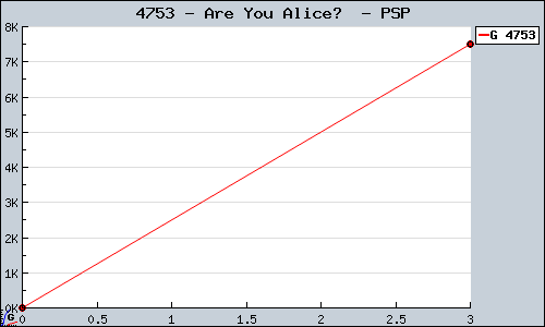Known Are You Alice?  PSP sales.