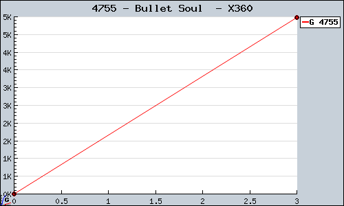 Known Bullet Soul  X360 sales.