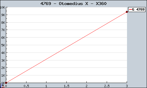 Known Otomedius X X360 sales.