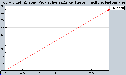 Known Original Story from Fairy Tail: Gekitotsu! Kardia Daiseidou DS sales.