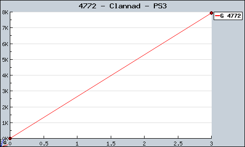 Known Clannad PS3 sales.
