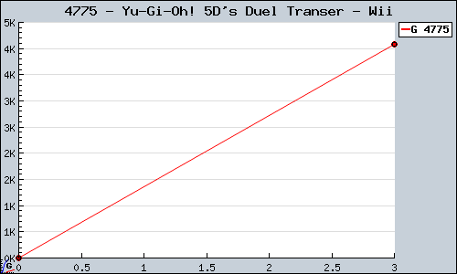 Known Yu-Gi-Oh! 5D's Duel Transer Wii sales.