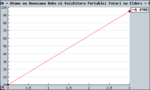 Known Otome wa Oneesama Boku ni Koishiteru Portable: Futari no Elders PSP sales.