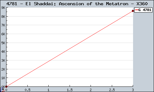 Known El Shaddai: Ascension of the Metatron X360 sales.