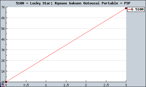 Known Lucky Star: Ryouou Gakuen Outousai Portable PSP sales.