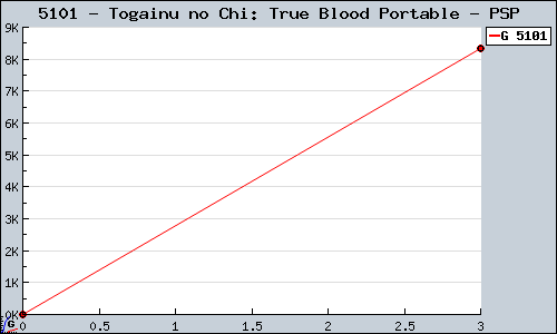 Known Togainu no Chi: True Blood Portable PSP sales.