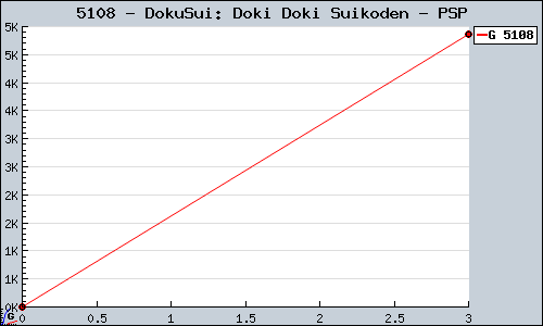 Known DokuSui: Doki Doki Suikoden PSP sales.