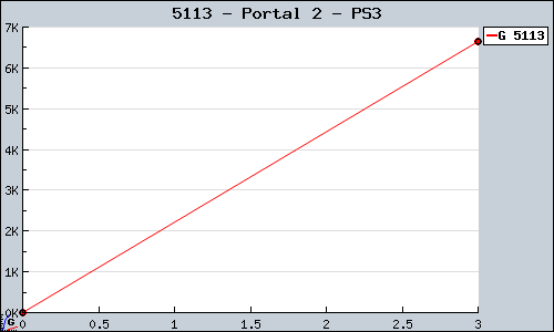 Known Portal 2 PS3 sales.