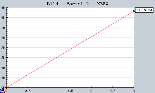 Known Portal 2 X360 sales.