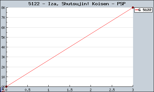 Known Iza, Shutsujin! Koisen PSP sales.
