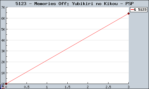 Known Memories Off: Yubikiri no Kikou PSP sales.