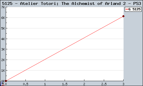 Known Atelier Totori: The Alchemist of Arland 2 PS3 sales.