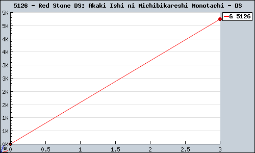 Known Red Stone DS: Akaki Ishi ni Michibikareshi Monotachi DS sales.