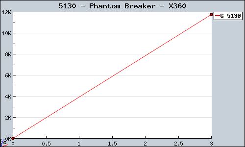 Known Phantom Breaker X360 sales.