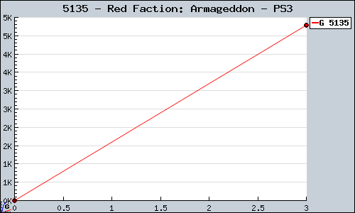Known Red Faction: Armageddon PS3 sales.
