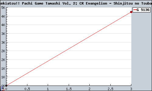 Known Gekiatsu!! Pachi Game Tamashi Vol. 2: CR Evangelion - Shinjitsu no Tsubasa PS3 sales.