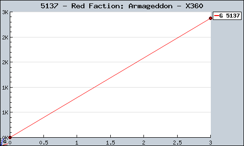 Known Red Faction: Armageddon X360 sales.