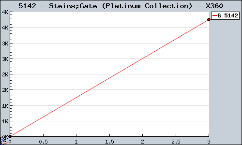 Known Steins;Gate (Platinum Collection) X360 sales.