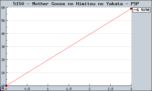 Known Mother Goose no Himitsu no Yakata PSP sales.