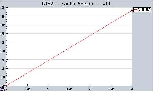 Known Earth Seeker Wii sales.