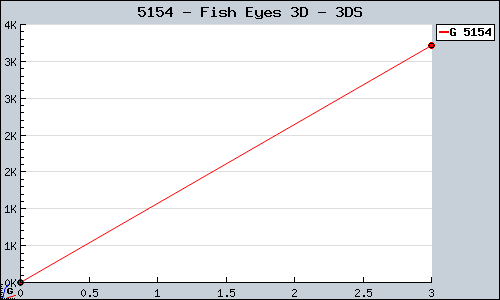 Known Fish Eyes 3D 3DS sales.