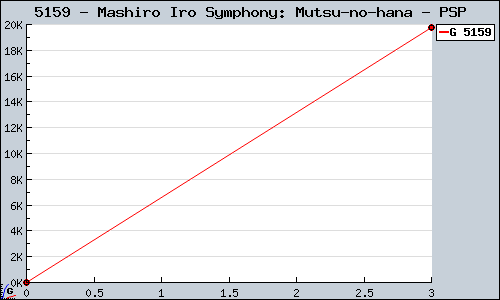 Known Mashiro Iro Symphony: Mutsu-no-hana PSP sales.