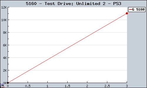 Known Test Drive: Unlimited 2 PS3 sales.