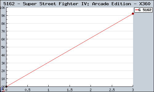 Known Super Street Fighter IV: Arcade Edition X360 sales.