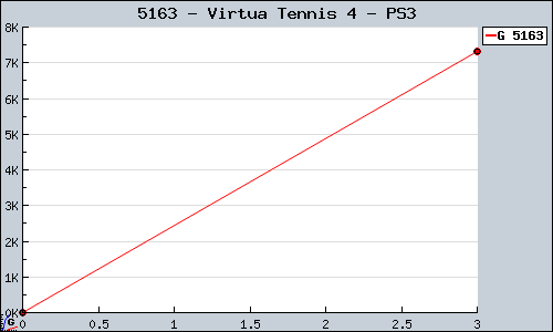 Known Virtua Tennis 4 PS3 sales.