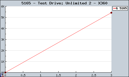 Known Test Drive: Unlimited 2 X360 sales.