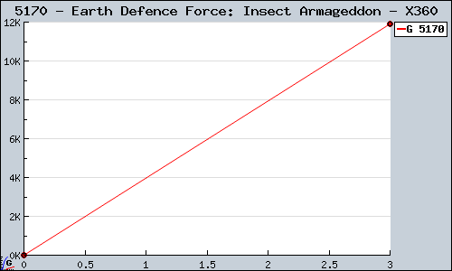 Known Earth Defence Force: Insect Armageddon X360 sales.