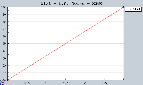 Known L.A. Noire X360 sales.