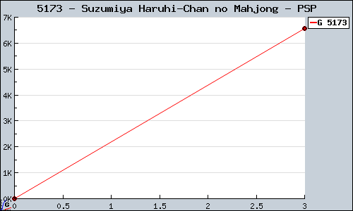 Known Suzumiya Haruhi-Chan no Mahjong PSP sales.