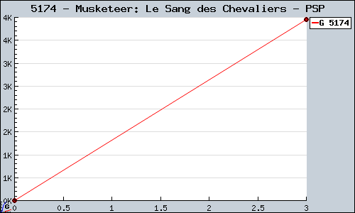 Known Musketeer: Le Sang des Chevaliers PSP sales.
