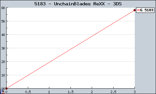 Known UnchainBlades ReXX 3DS sales.