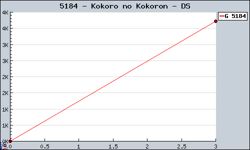 Known Kokoro no Kokoron DS sales.