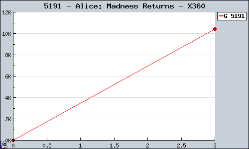 Known Alice: Madness Returns X360 sales.