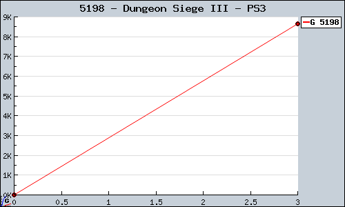 Known Dungeon Siege III PS3 sales.