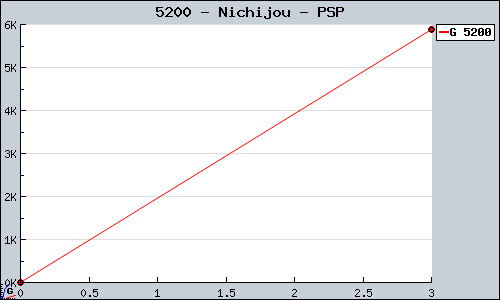 Known Nichijou PSP sales.