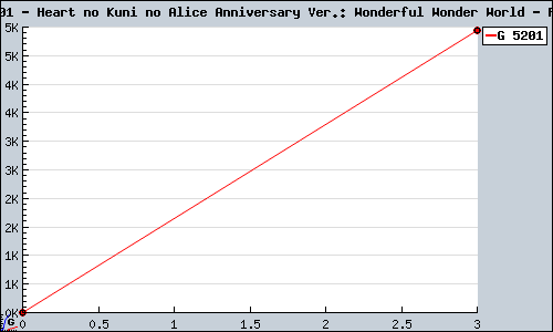 Known Heart no Kuni no Alice Anniversary Ver.: Wonderful Wonder World PSP sales.