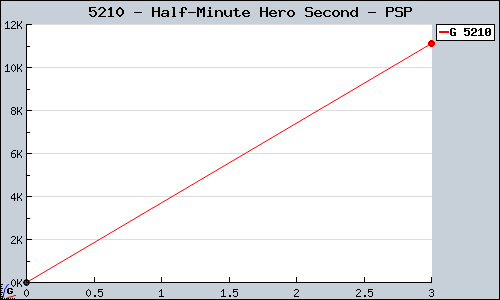 Known Half-Minute Hero Second PSP sales.