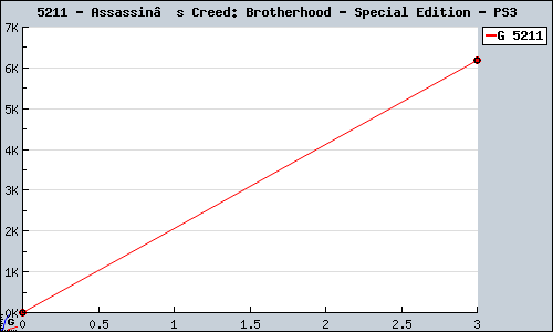 Known Assassin’s Creed: Brotherhood - Special Edition PS3 sales.