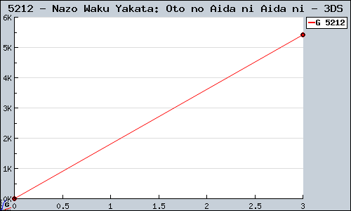 Known Nazo Waku Yakata: Oto no Aida ni Aida ni 3DS sales.
