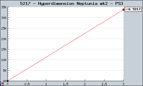 Known Hyperdimension Neptunia mk2 PS3 sales.