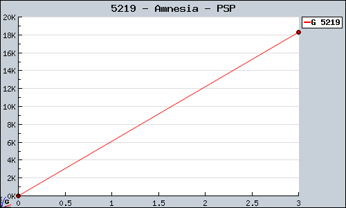 Known Amnesia PSP sales.
