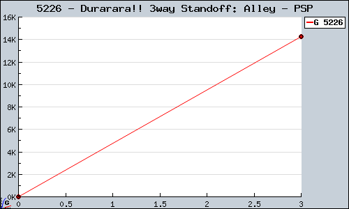 Known Durarara!! 3way Standoff: Alley PSP sales.