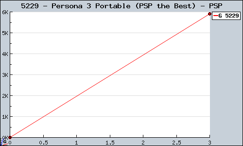 Known Persona 3 Portable (PSP the Best) PSP sales.