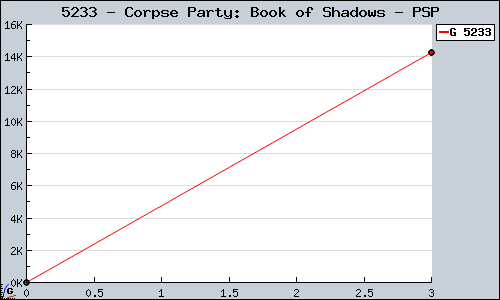 Known Corpse Party: Book of Shadows PSP sales.