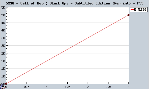Known Call of Duty: Black Ops - Subtitled Edition (Reprint) PS3 sales.